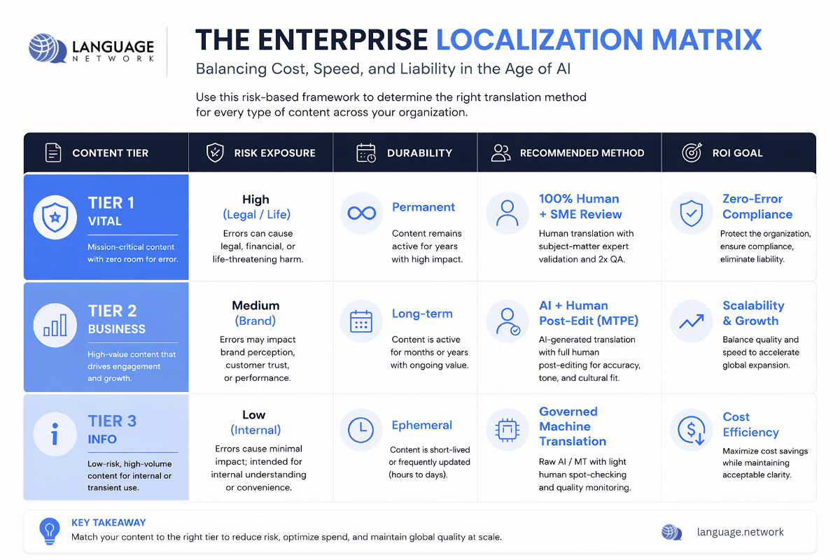 The Enterprise Localization Matrix: A 3-tier risk-governance framework for AI translation showing Tier 1 Vital, Tier 2 Business, and Tier 3 Info content based on Risk, Visibility, and Durability.