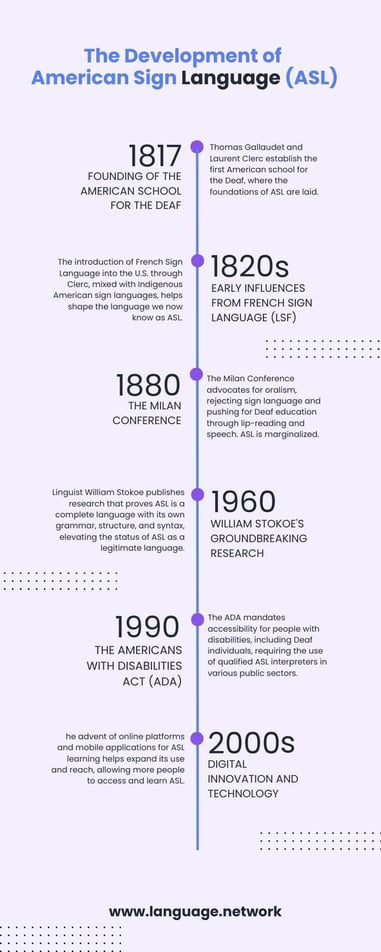 The Development of American Sign Language (ASL)